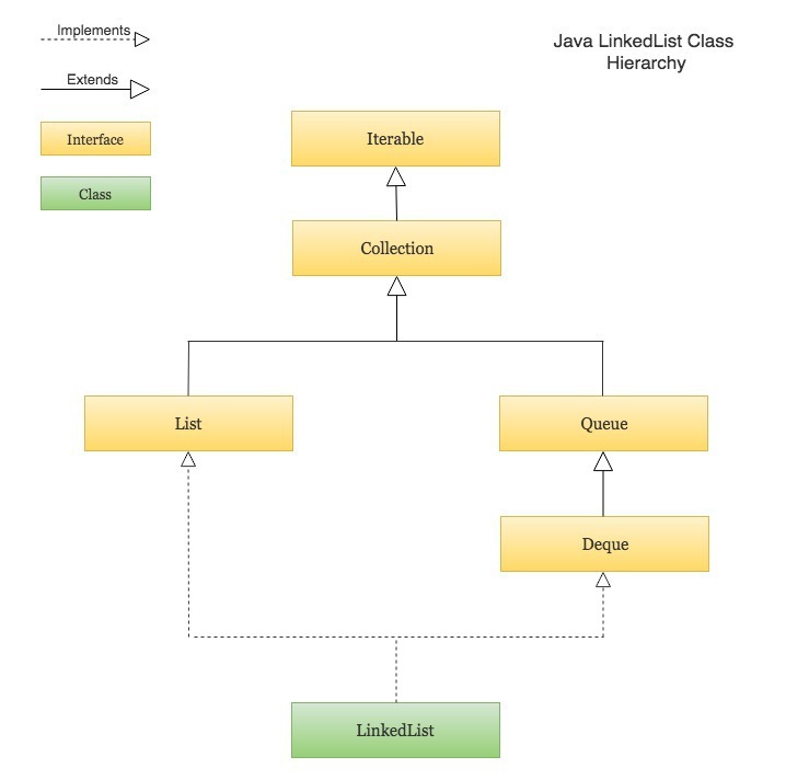 Java LinkedList hierarchy