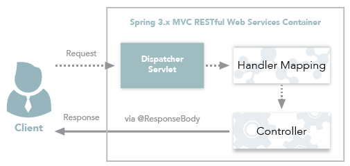 Spring MVC restful Web service container