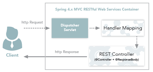 Spring 4 MVC container