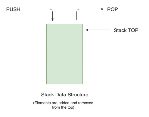 Stack memory structure
