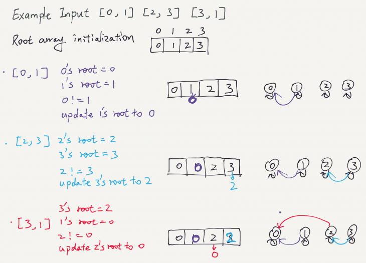 Number of Connected Components in an Undirected Graph 