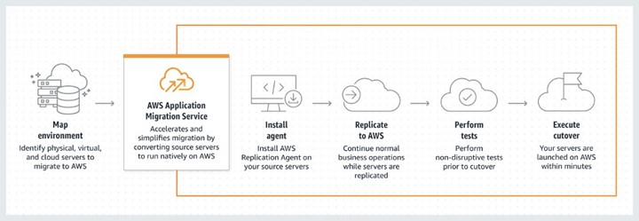 Gearing up OLX Autos' platform by migrating from GCP to AWS using AWS DMS